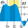 Ediz Hook tide chart for Monday, November 27, 2023