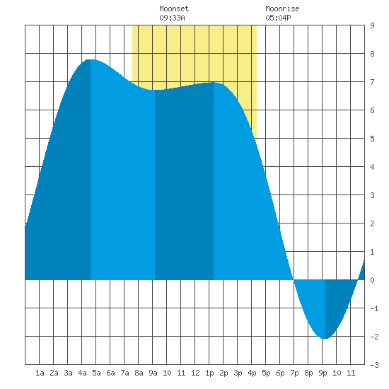 Ediz Hook tide chart for Tuesday, November 28, 2023