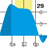 Ediz Hook tide chart for Wednesday, November 29, 2023