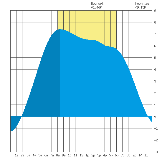 Ediz Hook tide chart for Thursday, November 2, 2023
