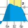 Ediz Hook tide chart for Thursday, November 2, 2023