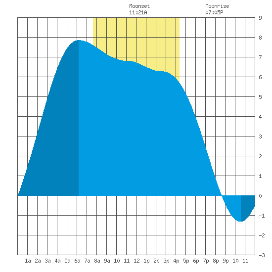 Ediz Hook tide chart for Thursday, November 30, 2023