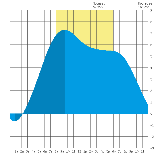 Ediz Hook tide chart for Friday, November 3, 2023