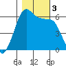 Ediz Hook tide chart for Friday, November 3, 2023