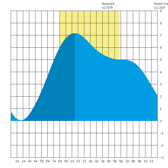 Ediz Hook tide chart for Saturday, November 4, 2023