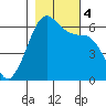Ediz Hook tide chart for Saturday, November 4, 2023
