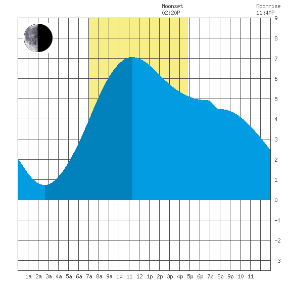 Ediz Hook tide chart for Sunday, November 5, 2023