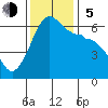 Ediz Hook tide chart for Sunday, November 5, 2023
