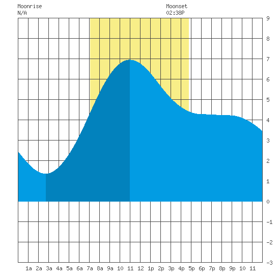 Ediz Hook tide chart for Monday, November 6, 2023