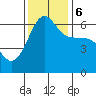 Ediz Hook tide chart for Monday, November 6, 2023