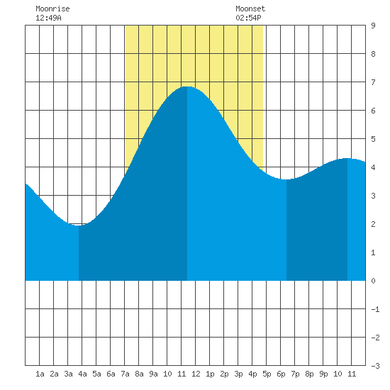 Ediz Hook tide chart for Tuesday, November 7, 2023