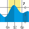Ediz Hook tide chart for Tuesday, November 7, 2023