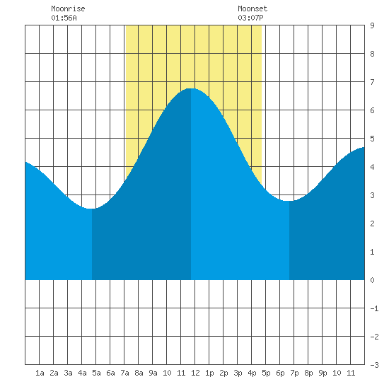 Ediz Hook tide chart for Wednesday, November 8, 2023