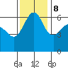 Ediz Hook tide chart for Wednesday, November 8, 2023