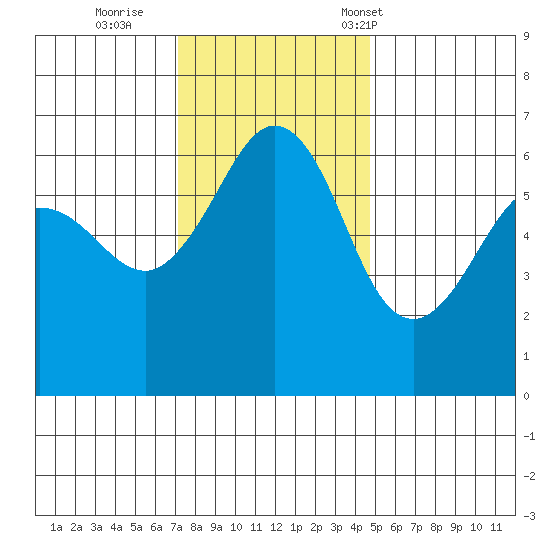 Ediz Hook tide chart for Thursday, November 9, 2023