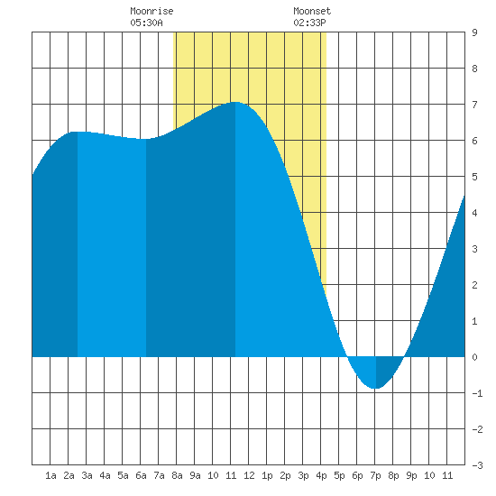 Ediz Hook tide chart for Sunday, December 10, 2023