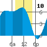 Ediz Hook tide chart for Sunday, December 10, 2023