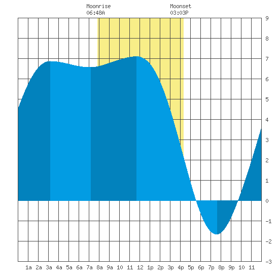 Ediz Hook tide chart for Monday, December 11, 2023