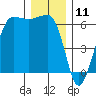 Ediz Hook tide chart for Monday, December 11, 2023