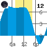 Ediz Hook tide chart for Tuesday, December 12, 2023
