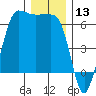 Ediz Hook tide chart for Wednesday, December 13, 2023