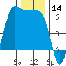 Ediz Hook tide chart for Thursday, December 14, 2023