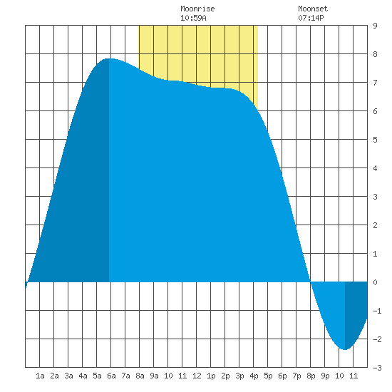 Ediz Hook tide chart for Friday, December 15, 2023