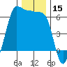 Ediz Hook tide chart for Friday, December 15, 2023