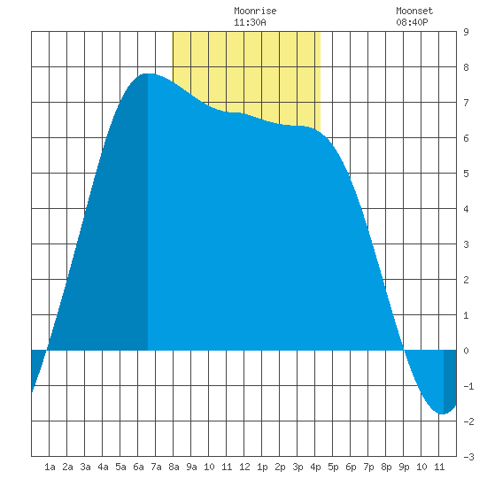 Ediz Hook tide chart for Saturday, December 16, 2023