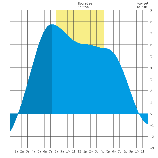 Ediz Hook tide chart for Sunday, December 17, 2023