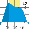 Ediz Hook tide chart for Sunday, December 17, 2023