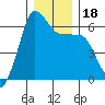 Ediz Hook tide chart for Monday, December 18, 2023