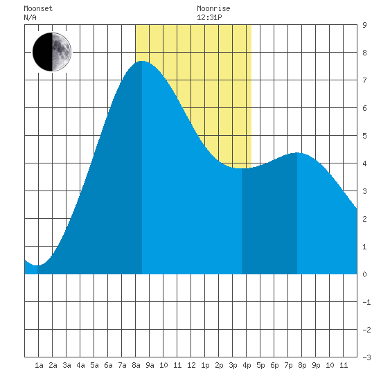 Ediz Hook tide chart for Tuesday, December 19, 2023