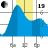 Ediz Hook tide chart for Tuesday, December 19, 2023