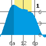 Ediz Hook tide chart for Friday, December 1, 2023