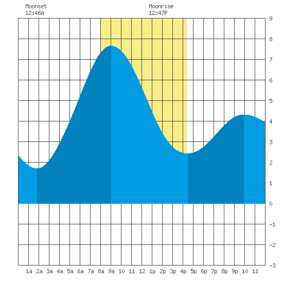 Ediz Hook tide chart for Wednesday, December 20, 2023