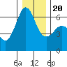 Ediz Hook tide chart for Wednesday, December 20, 2023
