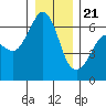 Ediz Hook tide chart for Thursday, December 21, 2023