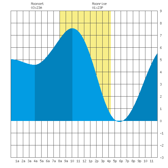 Ediz Hook tide chart for Friday, December 22, 2023