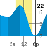 Ediz Hook tide chart for Friday, December 22, 2023