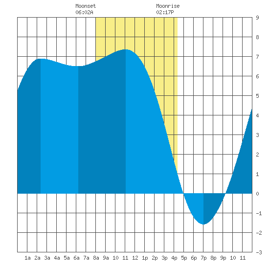 Ediz Hook tide chart for Sunday, December 24, 2023