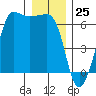 Ediz Hook tide chart for Monday, December 25, 2023