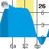 Ediz Hook tide chart for Tuesday, December 26, 2023