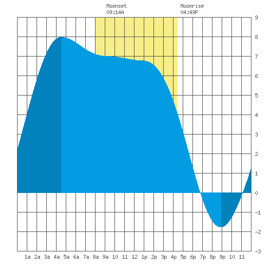 Ediz Hook tide chart for Wednesday, December 27, 2023
