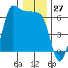 Ediz Hook tide chart for Wednesday, December 27, 2023