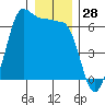 Ediz Hook tide chart for Thursday, December 28, 2023