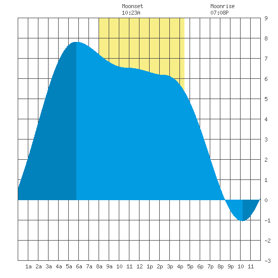 Ediz Hook tide chart for Friday, December 29, 2023