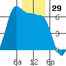 Ediz Hook tide chart for Friday, December 29, 2023