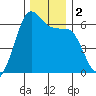 Ediz Hook tide chart for Saturday, December 2, 2023
