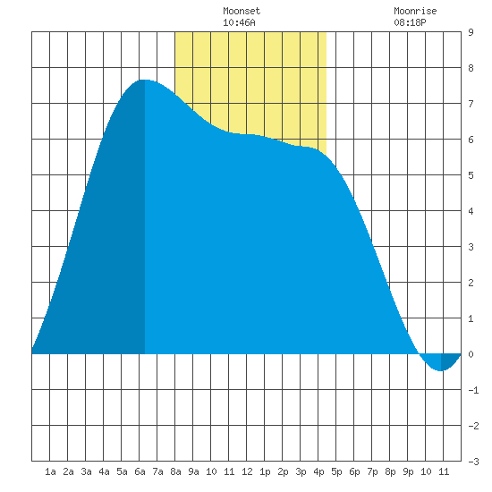 Ediz Hook tide chart for Saturday, December 30, 2023